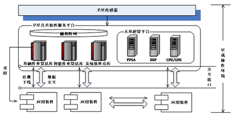 軟件定義衛(wèi)星公共服務(wù)平臺的設(shè)計與實現(xiàn)